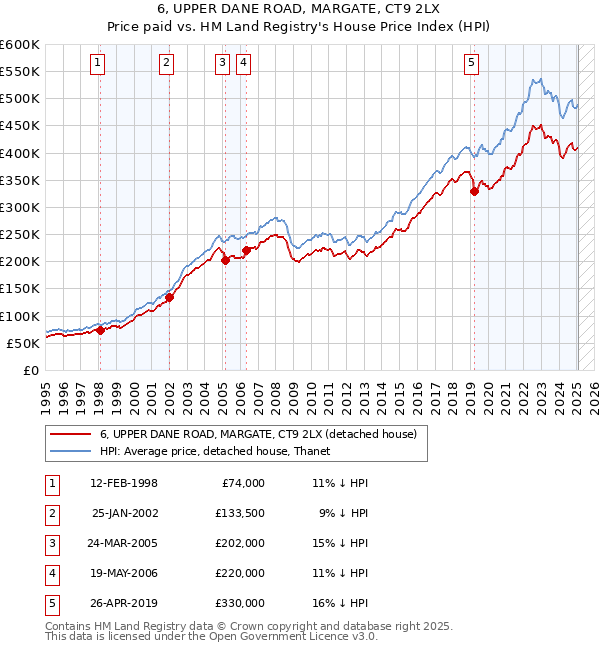6, UPPER DANE ROAD, MARGATE, CT9 2LX: Price paid vs HM Land Registry's House Price Index