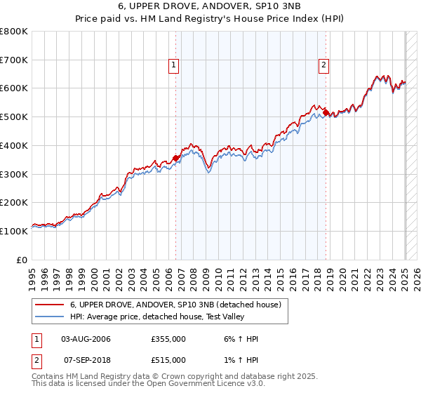 6, UPPER DROVE, ANDOVER, SP10 3NB: Price paid vs HM Land Registry's House Price Index