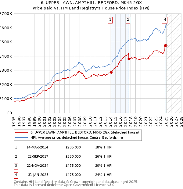 6, UPPER LAWN, AMPTHILL, BEDFORD, MK45 2GX: Price paid vs HM Land Registry's House Price Index