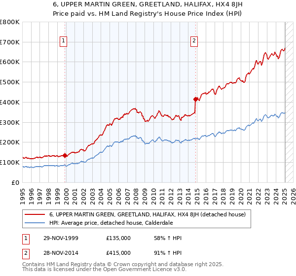 6, UPPER MARTIN GREEN, GREETLAND, HALIFAX, HX4 8JH: Price paid vs HM Land Registry's House Price Index