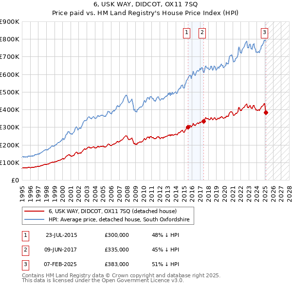 6, USK WAY, DIDCOT, OX11 7SQ: Price paid vs HM Land Registry's House Price Index