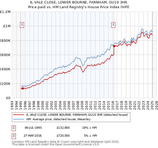 6, VALE CLOSE, LOWER BOURNE, FARNHAM, GU10 3HR: Price paid vs HM Land Registry's House Price Index