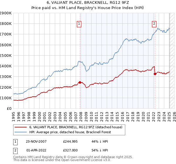 6, VALIANT PLACE, BRACKNELL, RG12 9FZ: Price paid vs HM Land Registry's House Price Index