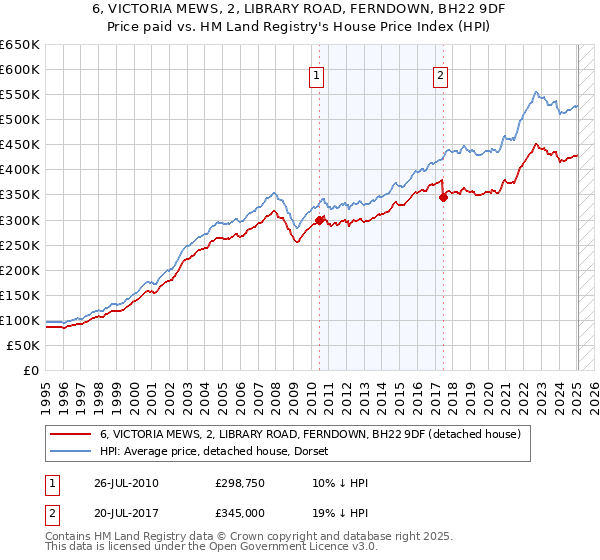 6, VICTORIA MEWS, 2, LIBRARY ROAD, FERNDOWN, BH22 9DF: Price paid vs HM Land Registry's House Price Index