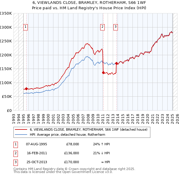 6, VIEWLANDS CLOSE, BRAMLEY, ROTHERHAM, S66 1WF: Price paid vs HM Land Registry's House Price Index