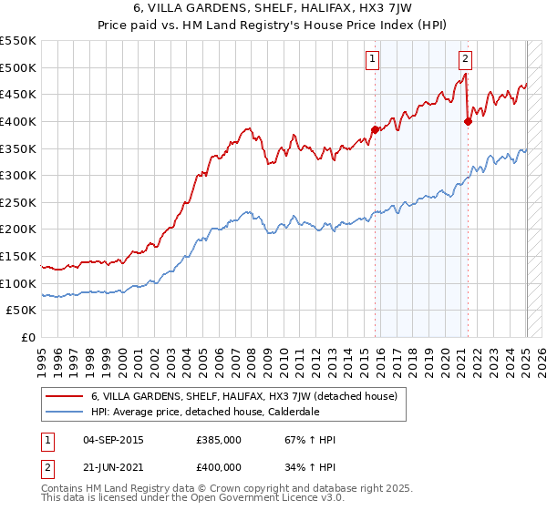 6, VILLA GARDENS, SHELF, HALIFAX, HX3 7JW: Price paid vs HM Land Registry's House Price Index