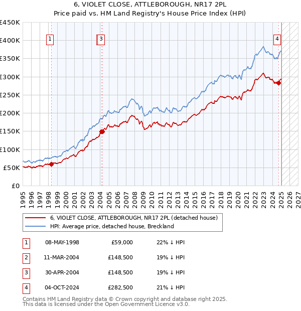 6, VIOLET CLOSE, ATTLEBOROUGH, NR17 2PL: Price paid vs HM Land Registry's House Price Index