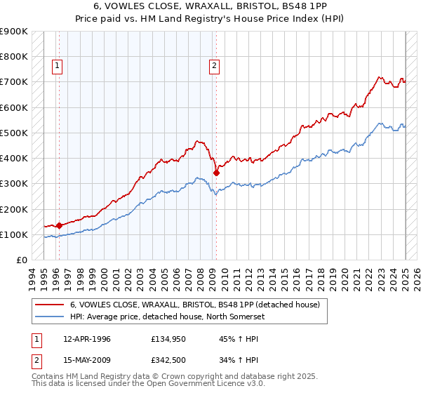 6, VOWLES CLOSE, WRAXALL, BRISTOL, BS48 1PP: Price paid vs HM Land Registry's House Price Index