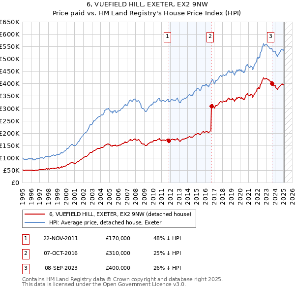 6, VUEFIELD HILL, EXETER, EX2 9NW: Price paid vs HM Land Registry's House Price Index