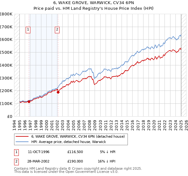 6, WAKE GROVE, WARWICK, CV34 6PN: Price paid vs HM Land Registry's House Price Index