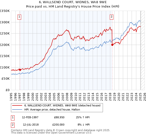 6, WALLSEND COURT, WIDNES, WA8 9WE: Price paid vs HM Land Registry's House Price Index