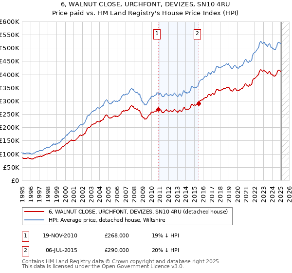 6, WALNUT CLOSE, URCHFONT, DEVIZES, SN10 4RU: Price paid vs HM Land Registry's House Price Index