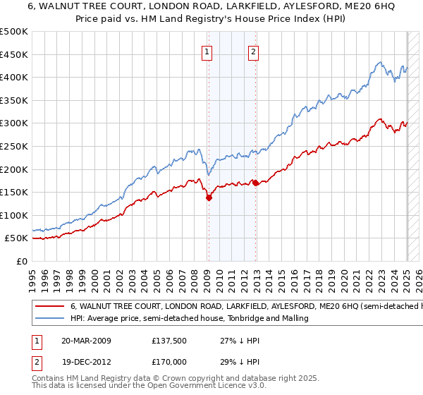 6, WALNUT TREE COURT, LONDON ROAD, LARKFIELD, AYLESFORD, ME20 6HQ: Price paid vs HM Land Registry's House Price Index