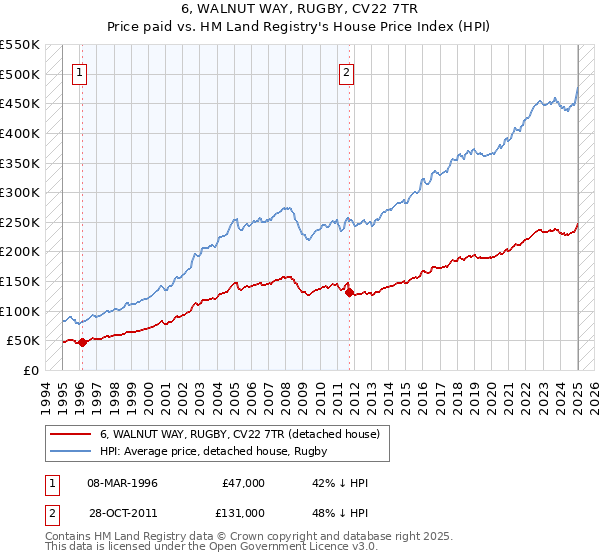 6, WALNUT WAY, RUGBY, CV22 7TR: Price paid vs HM Land Registry's House Price Index