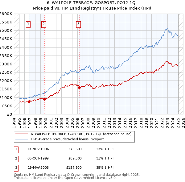 6, WALPOLE TERRACE, GOSPORT, PO12 1QL: Price paid vs HM Land Registry's House Price Index