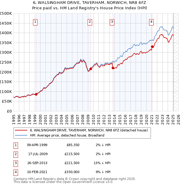 6, WALSINGHAM DRIVE, TAVERHAM, NORWICH, NR8 6FZ: Price paid vs HM Land Registry's House Price Index