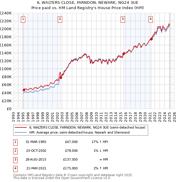 6, WALTERS CLOSE, FARNDON, NEWARK, NG24 3UE: Price paid vs HM Land Registry's House Price Index