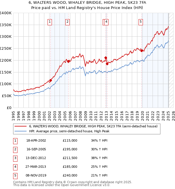 6, WALTERS WOOD, WHALEY BRIDGE, HIGH PEAK, SK23 7FA: Price paid vs HM Land Registry's House Price Index