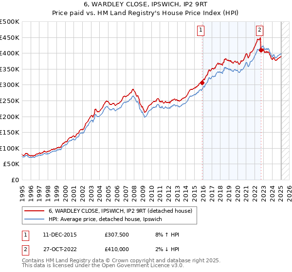 6, WARDLEY CLOSE, IPSWICH, IP2 9RT: Price paid vs HM Land Registry's House Price Index