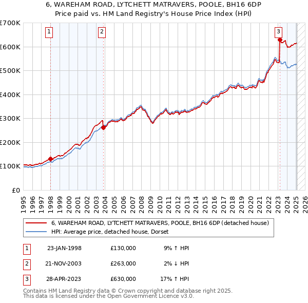 6, WAREHAM ROAD, LYTCHETT MATRAVERS, POOLE, BH16 6DP: Price paid vs HM Land Registry's House Price Index