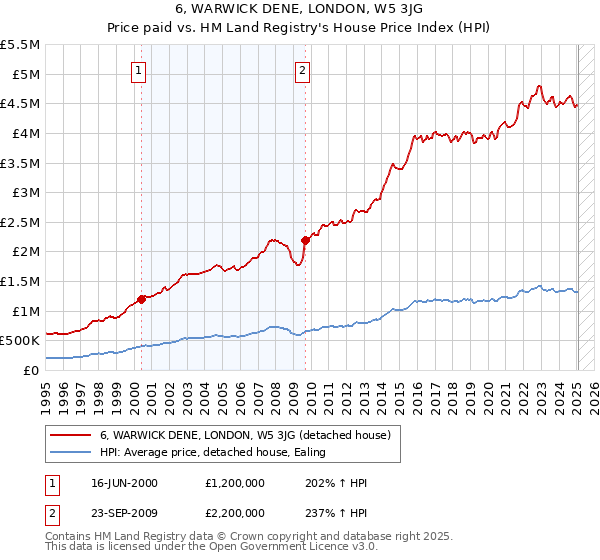 6, WARWICK DENE, LONDON, W5 3JG: Price paid vs HM Land Registry's House Price Index