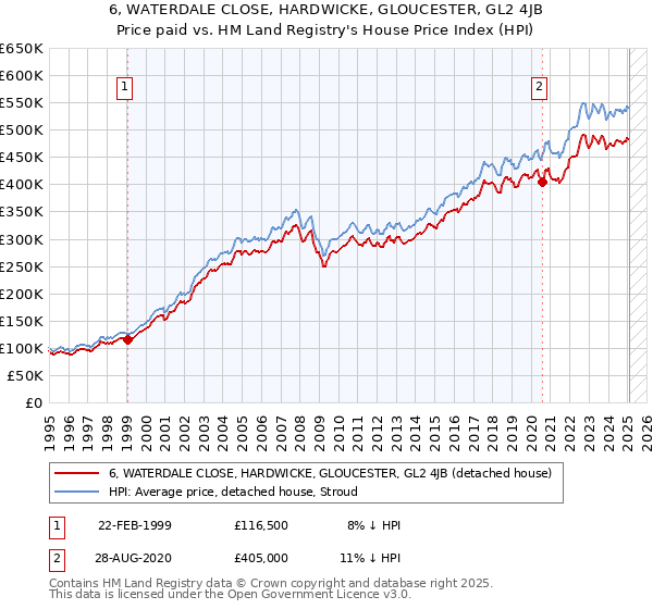 6, WATERDALE CLOSE, HARDWICKE, GLOUCESTER, GL2 4JB: Price paid vs HM Land Registry's House Price Index