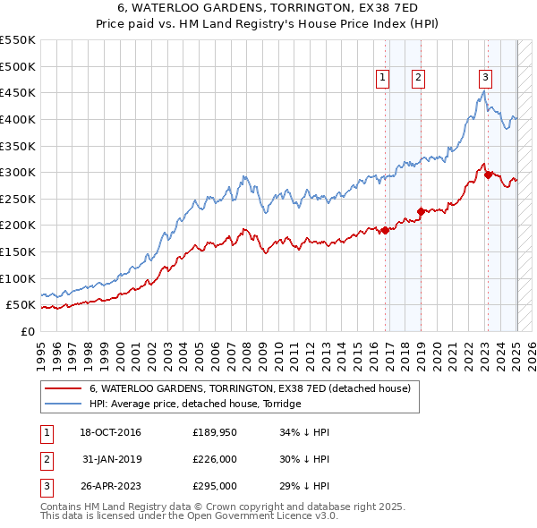 6, WATERLOO GARDENS, TORRINGTON, EX38 7ED: Price paid vs HM Land Registry's House Price Index