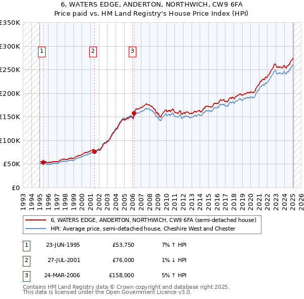 6, WATERS EDGE, ANDERTON, NORTHWICH, CW9 6FA: Price paid vs HM Land Registry's House Price Index