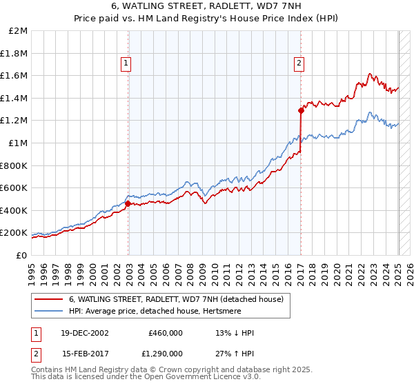 6, WATLING STREET, RADLETT, WD7 7NH: Price paid vs HM Land Registry's House Price Index