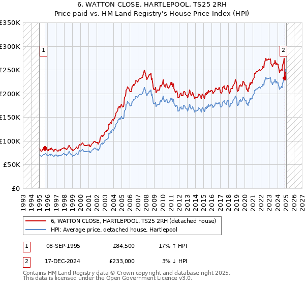 6, WATTON CLOSE, HARTLEPOOL, TS25 2RH: Price paid vs HM Land Registry's House Price Index