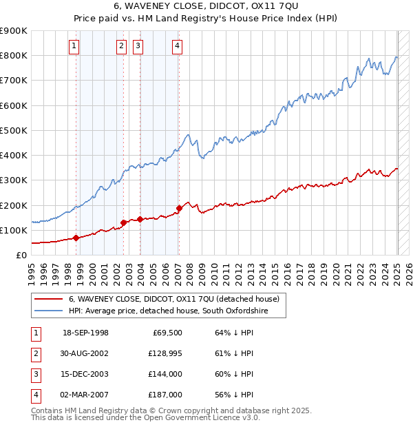 6, WAVENEY CLOSE, DIDCOT, OX11 7QU: Price paid vs HM Land Registry's House Price Index