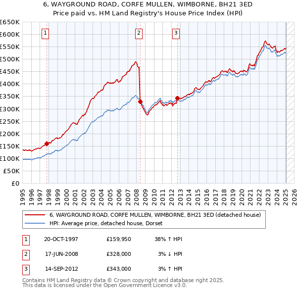 6, WAYGROUND ROAD, CORFE MULLEN, WIMBORNE, BH21 3ED: Price paid vs HM Land Registry's House Price Index