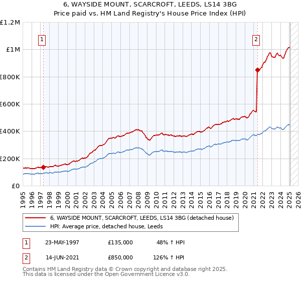 6, WAYSIDE MOUNT, SCARCROFT, LEEDS, LS14 3BG: Price paid vs HM Land Registry's House Price Index