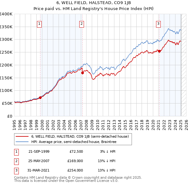 6, WELL FIELD, HALSTEAD, CO9 1JB: Price paid vs HM Land Registry's House Price Index