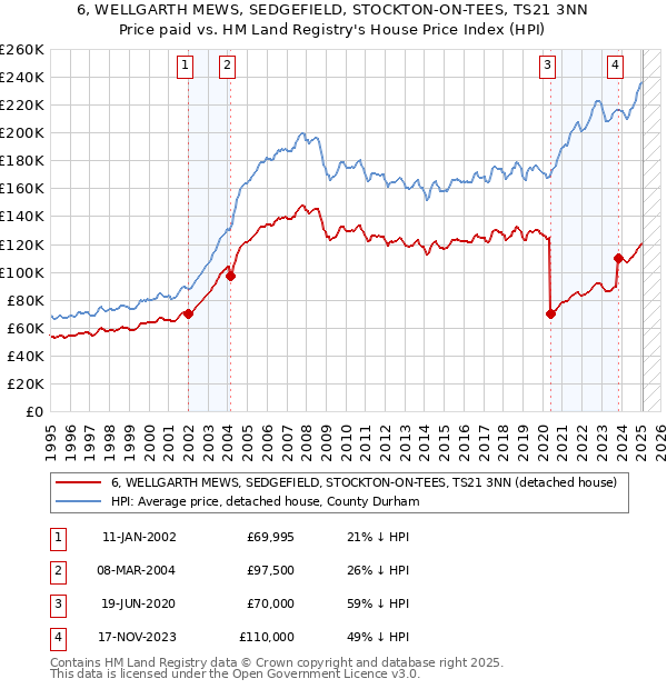 6, WELLGARTH MEWS, SEDGEFIELD, STOCKTON-ON-TEES, TS21 3NN: Price paid vs HM Land Registry's House Price Index