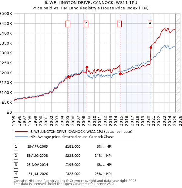 6, WELLINGTON DRIVE, CANNOCK, WS11 1PU: Price paid vs HM Land Registry's House Price Index