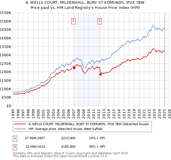 6, WELLS COURT, MILDENHALL, BURY ST EDMUNDS, IP28 7BW: Price paid vs HM Land Registry's House Price Index