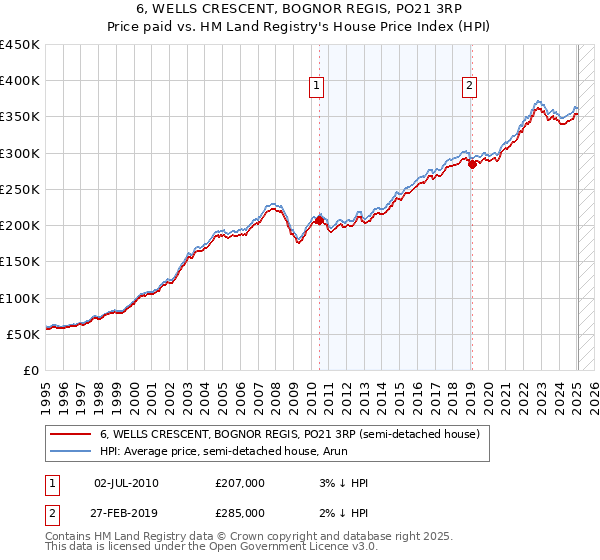6, WELLS CRESCENT, BOGNOR REGIS, PO21 3RP: Price paid vs HM Land Registry's House Price Index