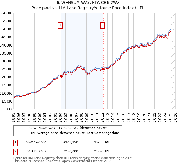 6, WENSUM WAY, ELY, CB6 2WZ: Price paid vs HM Land Registry's House Price Index