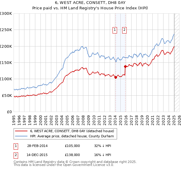 6, WEST ACRE, CONSETT, DH8 0AY: Price paid vs HM Land Registry's House Price Index