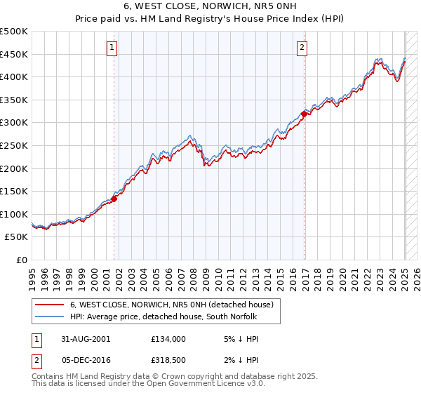 6, WEST CLOSE, NORWICH, NR5 0NH: Price paid vs HM Land Registry's House Price Index