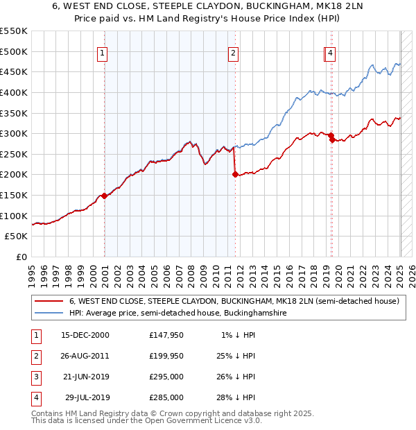 6, WEST END CLOSE, STEEPLE CLAYDON, BUCKINGHAM, MK18 2LN: Price paid vs HM Land Registry's House Price Index