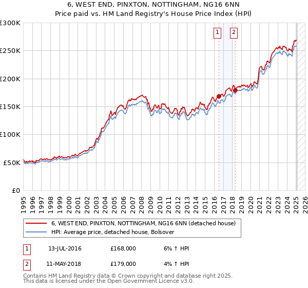 6, WEST END, PINXTON, NOTTINGHAM, NG16 6NN: Price paid vs HM Land Registry's House Price Index