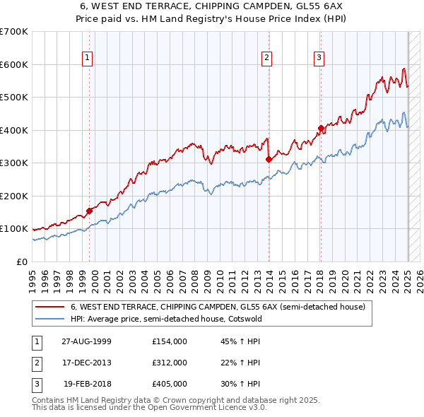 6, WEST END TERRACE, CHIPPING CAMPDEN, GL55 6AX: Price paid vs HM Land Registry's House Price Index
