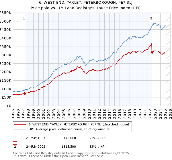 6, WEST END, YAXLEY, PETERBOROUGH, PE7 3LJ: Price paid vs HM Land Registry's House Price Index