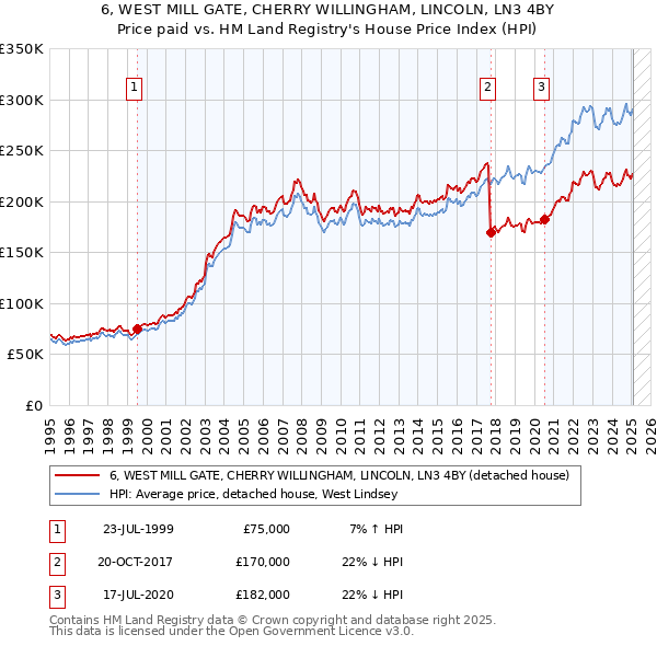 6, WEST MILL GATE, CHERRY WILLINGHAM, LINCOLN, LN3 4BY: Price paid vs HM Land Registry's House Price Index