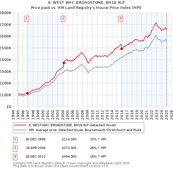 6, WEST WAY, BROADSTONE, BH18 9LP: Price paid vs HM Land Registry's House Price Index
