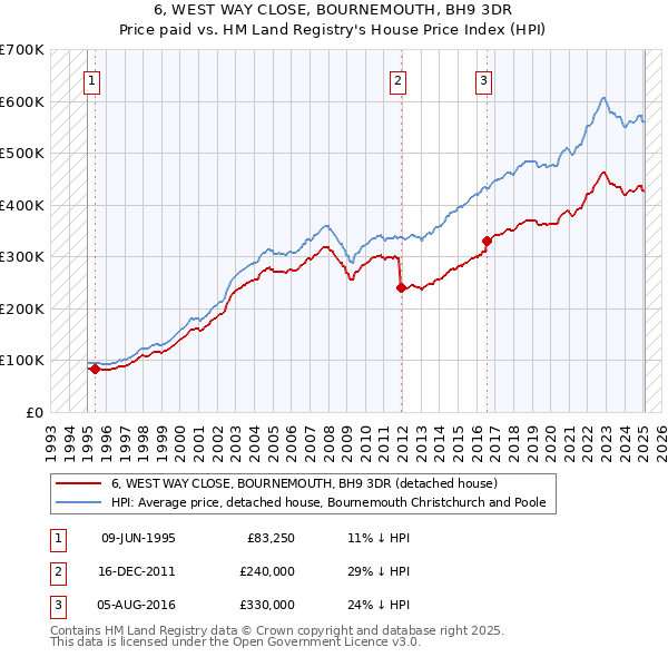 6, WEST WAY CLOSE, BOURNEMOUTH, BH9 3DR: Price paid vs HM Land Registry's House Price Index