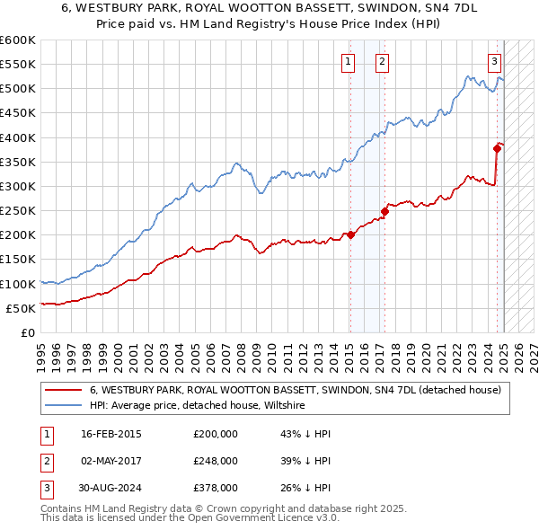 6, WESTBURY PARK, ROYAL WOOTTON BASSETT, SWINDON, SN4 7DL: Price paid vs HM Land Registry's House Price Index