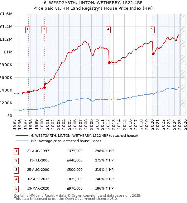 6, WESTGARTH, LINTON, WETHERBY, LS22 4BF: Price paid vs HM Land Registry's House Price Index